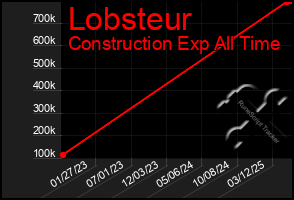 Total Graph of Lobsteur
