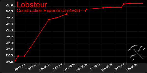 Last 31 Days Graph of Lobsteur