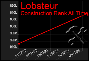 Total Graph of Lobsteur