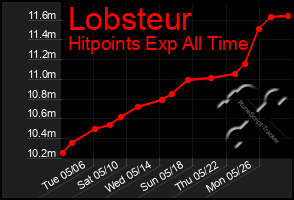 Total Graph of Lobsteur