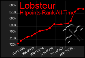 Total Graph of Lobsteur