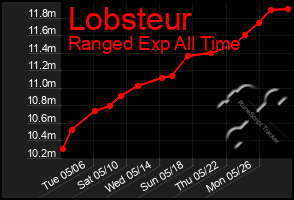 Total Graph of Lobsteur