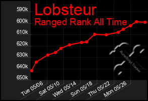 Total Graph of Lobsteur