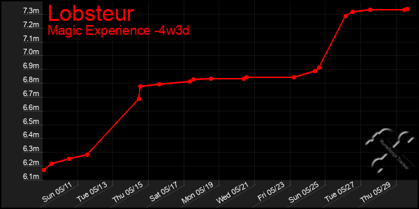 Last 31 Days Graph of Lobsteur