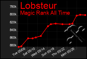 Total Graph of Lobsteur