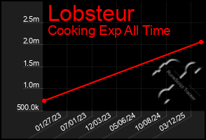 Total Graph of Lobsteur