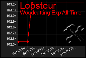 Total Graph of Lobsteur