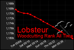 Total Graph of Lobsteur