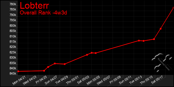Last 31 Days Graph of Lobterr