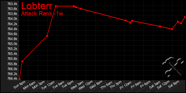 Last 7 Days Graph of Lobterr