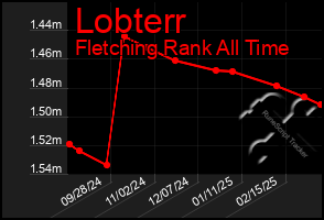 Total Graph of Lobterr