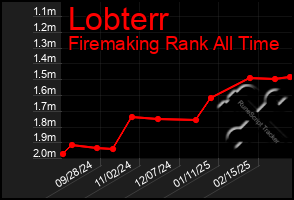 Total Graph of Lobterr