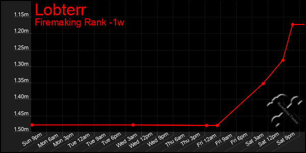 Last 7 Days Graph of Lobterr