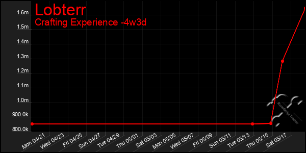 Last 31 Days Graph of Lobterr