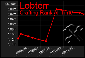 Total Graph of Lobterr