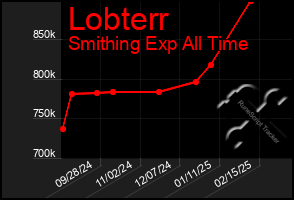 Total Graph of Lobterr