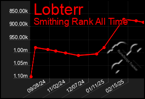 Total Graph of Lobterr