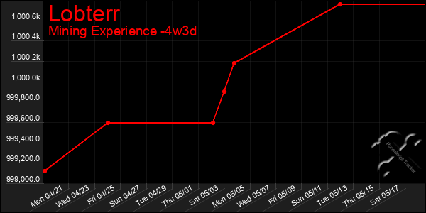 Last 31 Days Graph of Lobterr