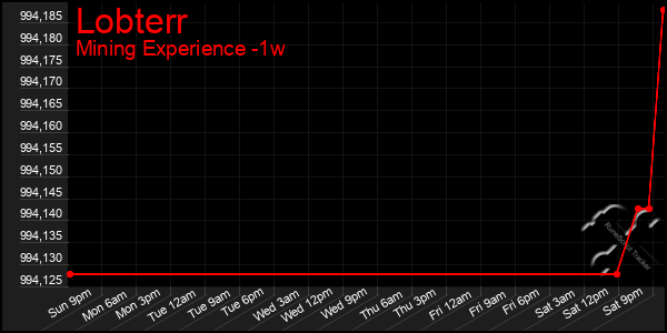 Last 7 Days Graph of Lobterr