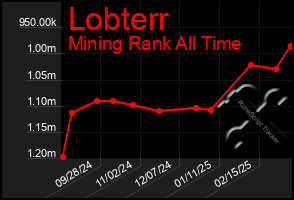 Total Graph of Lobterr