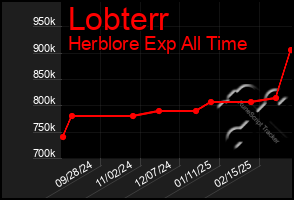 Total Graph of Lobterr