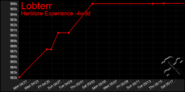Last 31 Days Graph of Lobterr