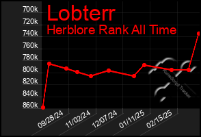 Total Graph of Lobterr