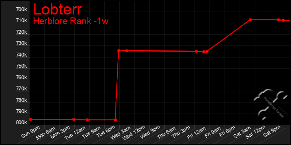 Last 7 Days Graph of Lobterr