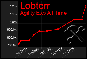 Total Graph of Lobterr