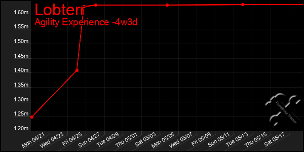 Last 31 Days Graph of Lobterr