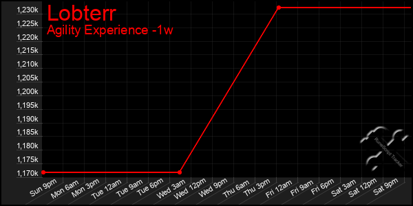 Last 7 Days Graph of Lobterr