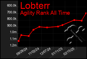 Total Graph of Lobterr