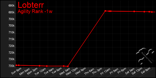 Last 7 Days Graph of Lobterr