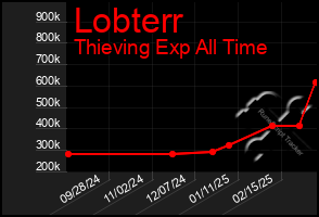 Total Graph of Lobterr