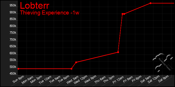 Last 7 Days Graph of Lobterr