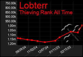 Total Graph of Lobterr