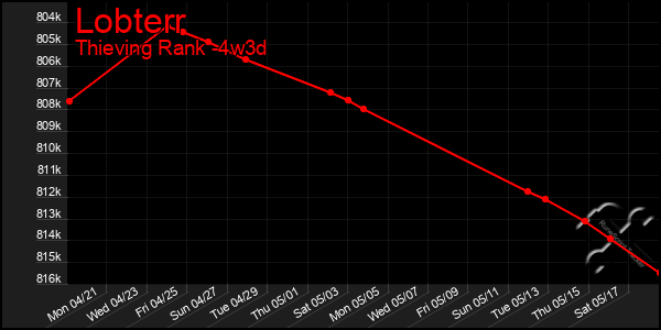 Last 31 Days Graph of Lobterr