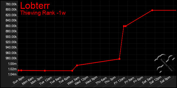 Last 7 Days Graph of Lobterr