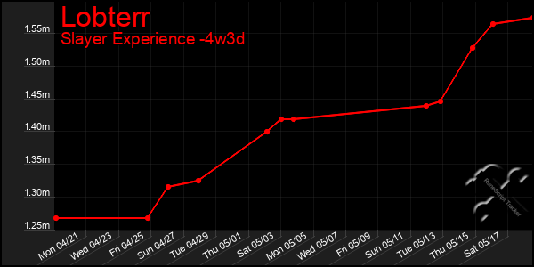 Last 31 Days Graph of Lobterr