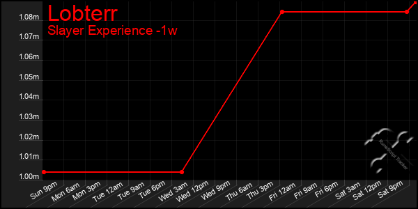 Last 7 Days Graph of Lobterr