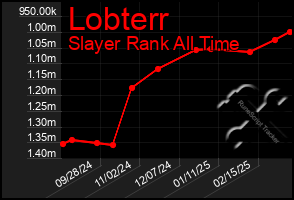 Total Graph of Lobterr