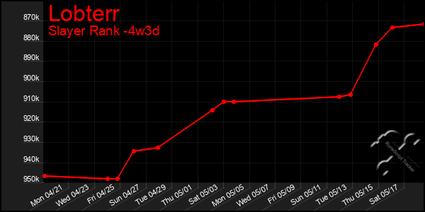 Last 31 Days Graph of Lobterr