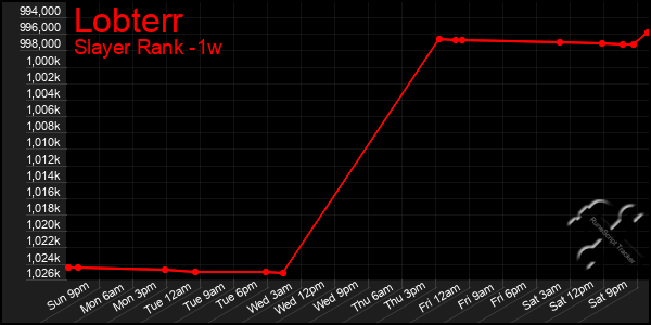 Last 7 Days Graph of Lobterr