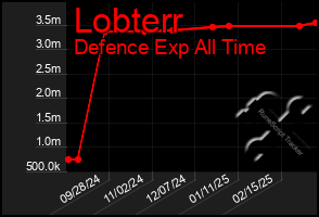 Total Graph of Lobterr