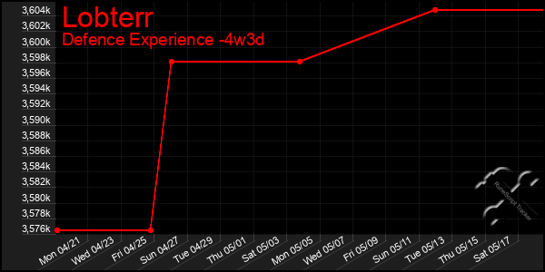 Last 31 Days Graph of Lobterr