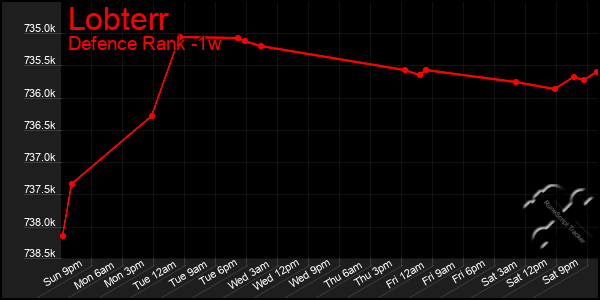 Last 7 Days Graph of Lobterr