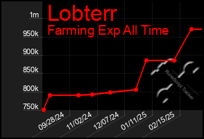 Total Graph of Lobterr