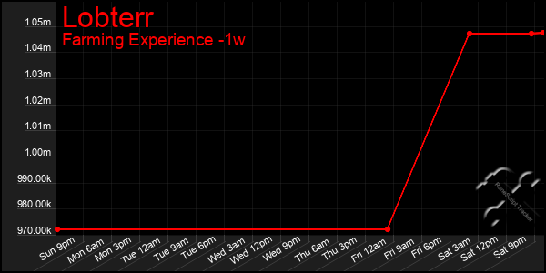 Last 7 Days Graph of Lobterr