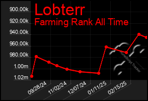 Total Graph of Lobterr