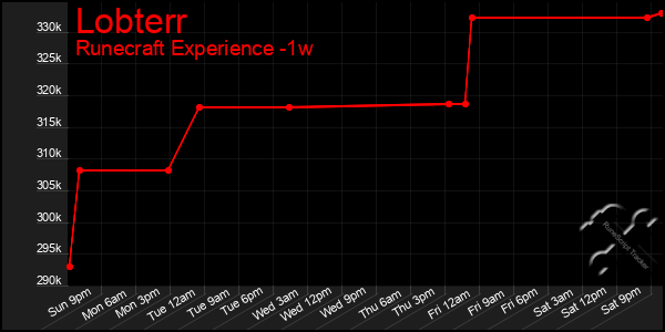 Last 7 Days Graph of Lobterr